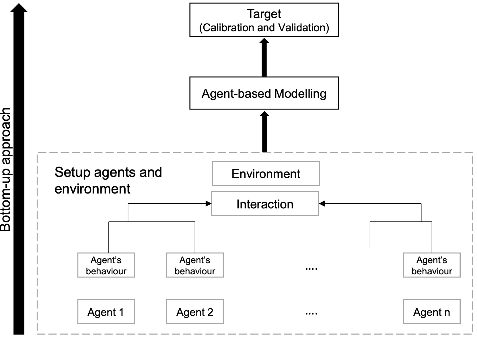 Framework for Agent-based modelling.