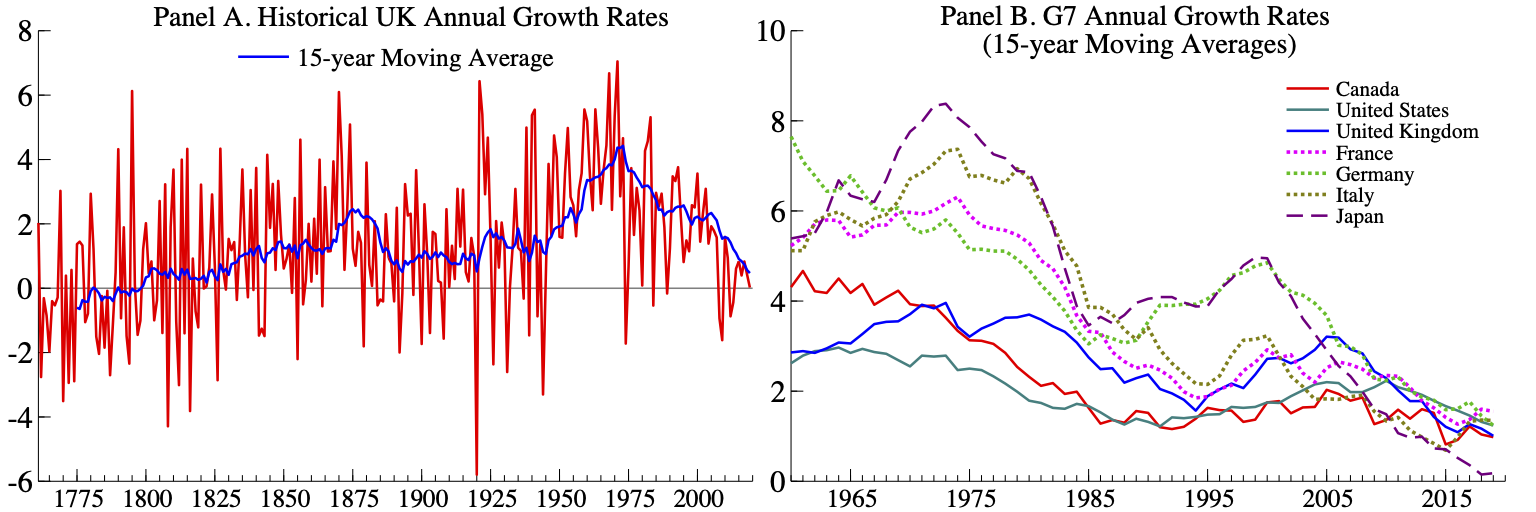Productivity growth (output per total hours worked). Sources: Bank of England and Penn World Table Version 10.0.