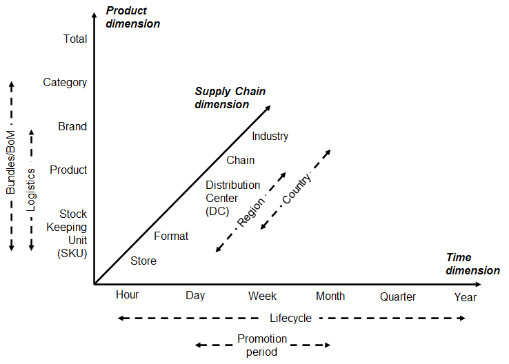 Retail forecasting hierarchy.