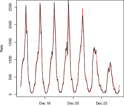 Left: forecast (red) and the test data (black); Right: the prediction error over time for the traffic flow data.