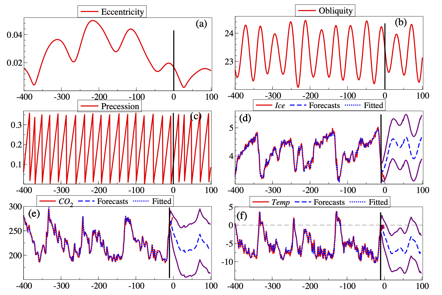 Ice-Age data, model fits, and forecasts with endogenous CO~2~.