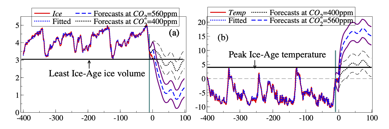 Ice-Age simulations with exogenous CO~2~.