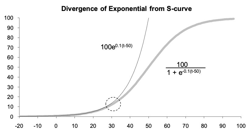 The construction of a theoretical S curve (gray line) and the exponential (thin black line) it reduces to as time goes backward. The big dotted circle points out the time when the deviation becomes important. The formulae used are shown in the graph.