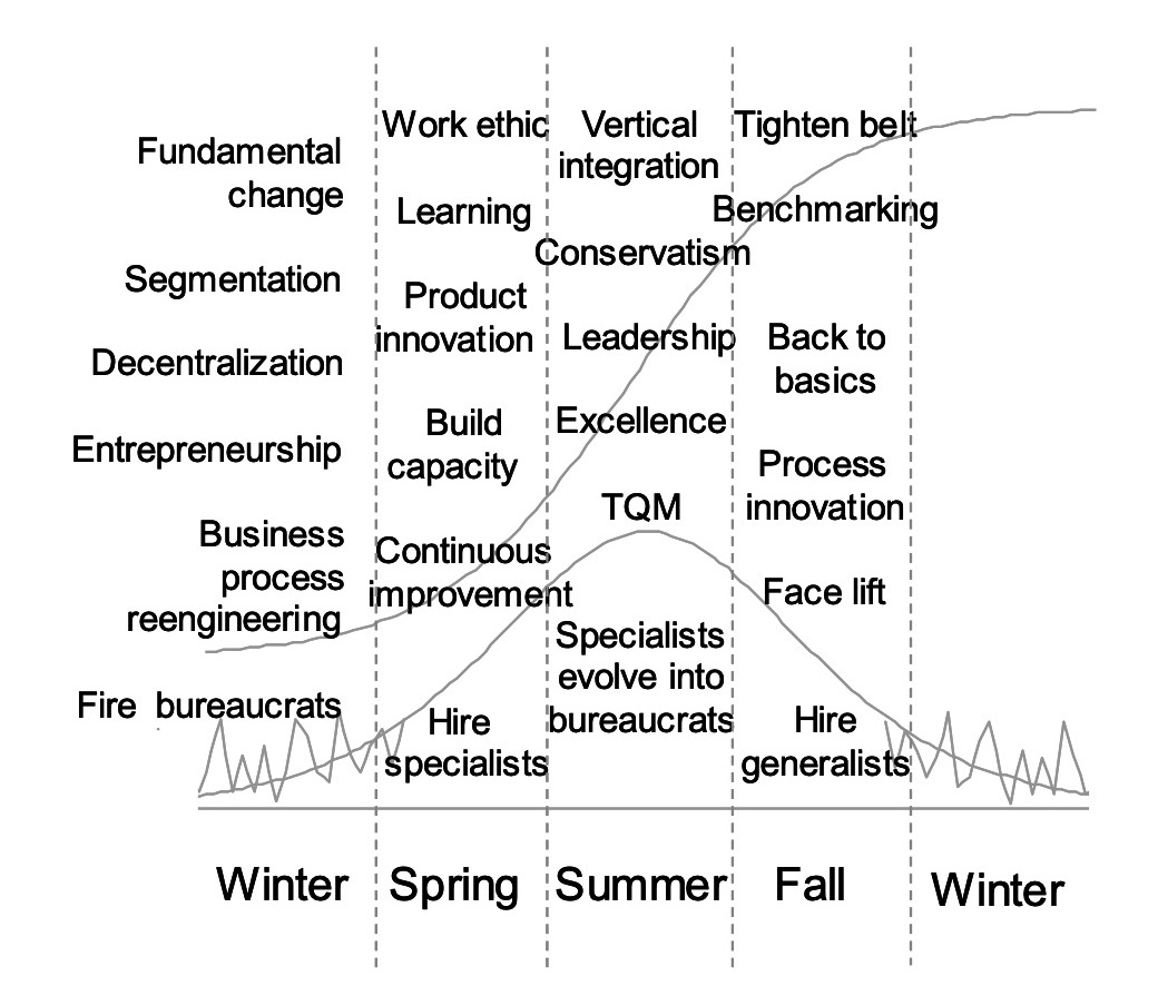 Typical attributes of a growth cycle's 'seasons'. Adopted from @Modis1998-ci with the permission from the author.