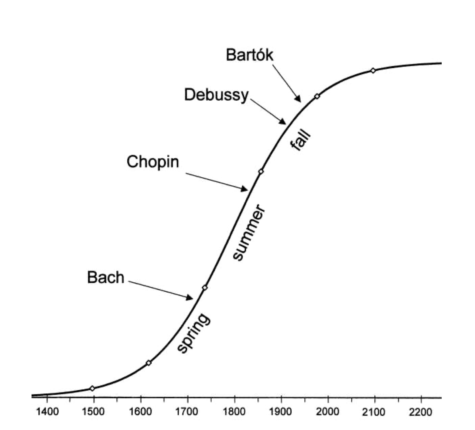 The evolution of classical music. The vertical axis could be something like 'importance', 'public appreciation', or 'public preoccupation with music' (always cumulative). Adopted from @Modis2013-to with the permission from the author.