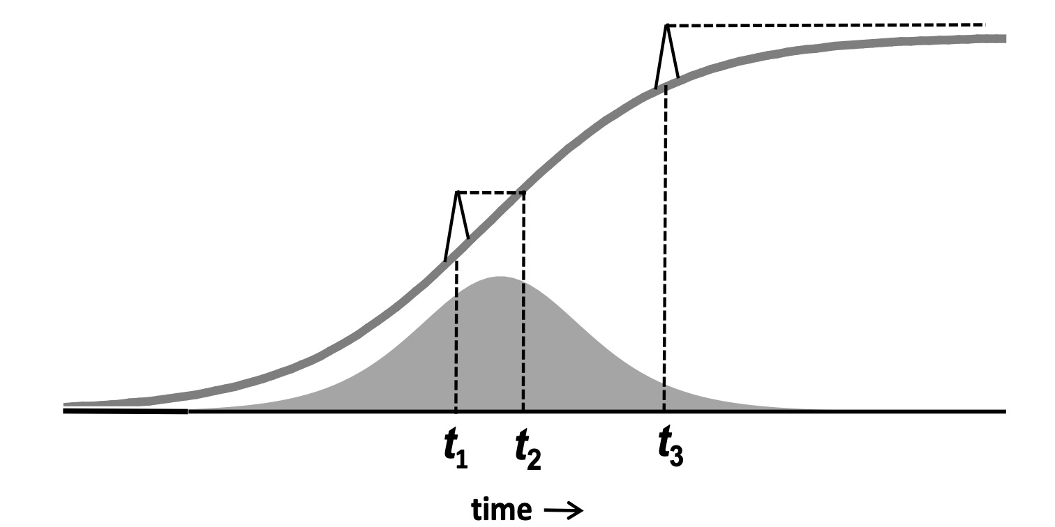 An upward excursion at $t_1$ reaches the same level as the logistic curve at $t_2$ and can be considered as a 'natural' deviation. The same-size excursion at time $t_3$ has no corresponding point on the curve. The grey life cycle delimits the position and size of all 'natural' deviations. Adapted from @Modis2007-ur with permission from the author.